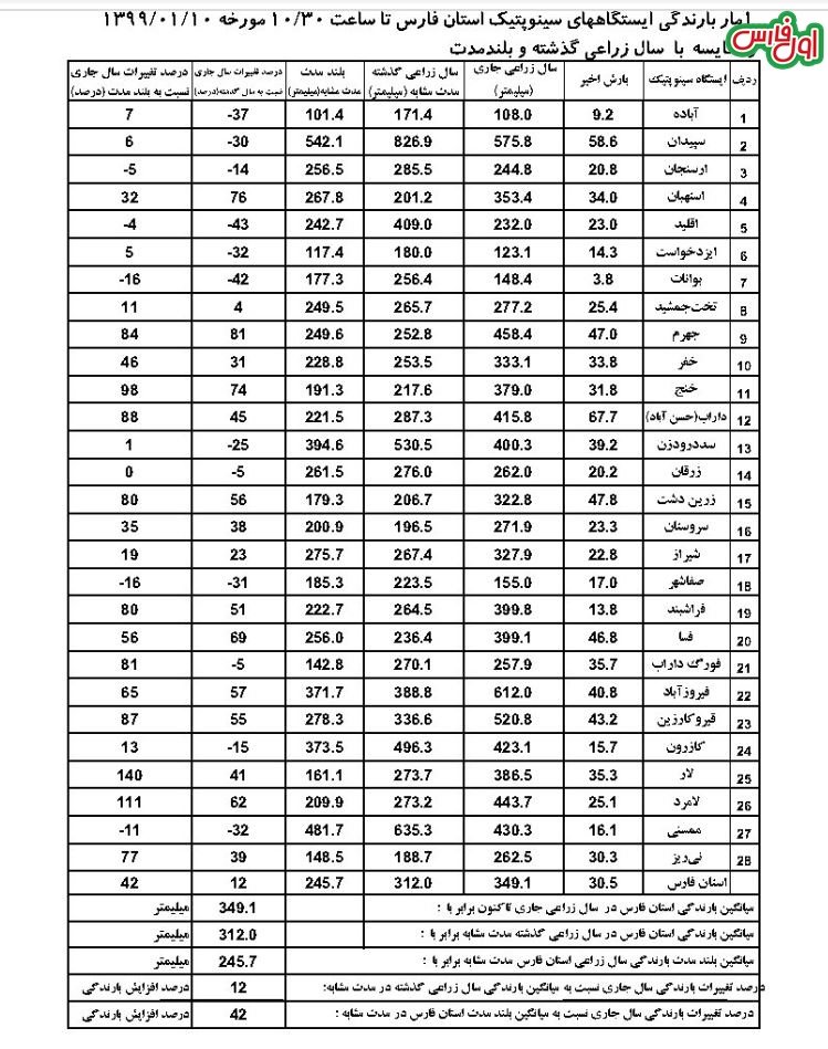 جدول میزان بارندگی استان فارس