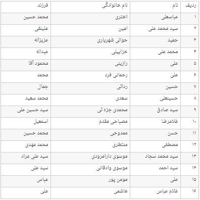 اسامی و مشخصات نامزدهای انتخابات اولین میاندوره ای پنجمین دوره مجلس خبرگان رهبری