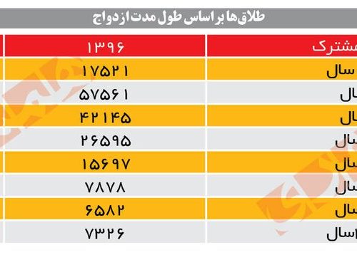 تاثیر تفاوت سنی در جدایی و طلاق زوجین براساس گزارش‌های مرکز آمار ایران