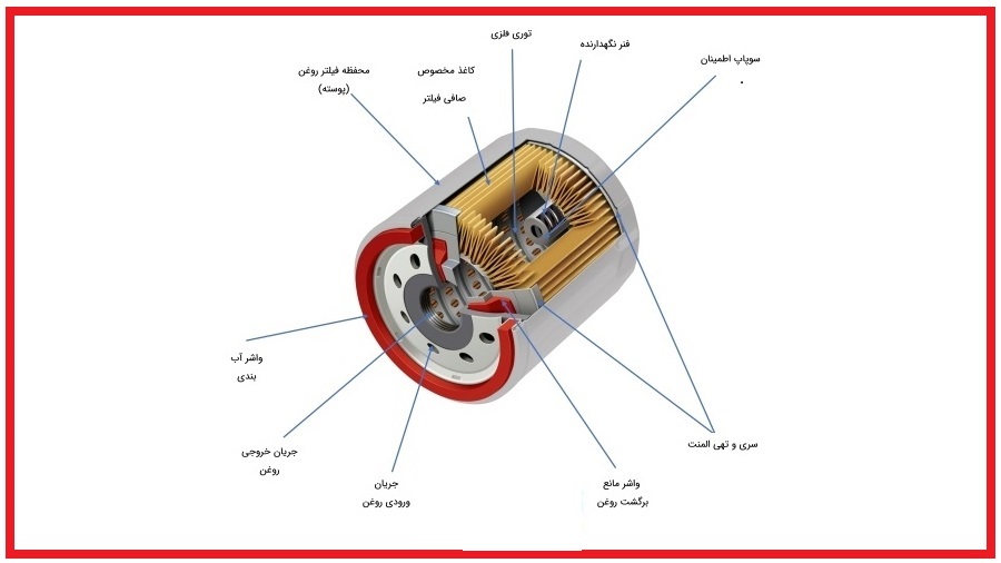 engine oil filter structure 1
