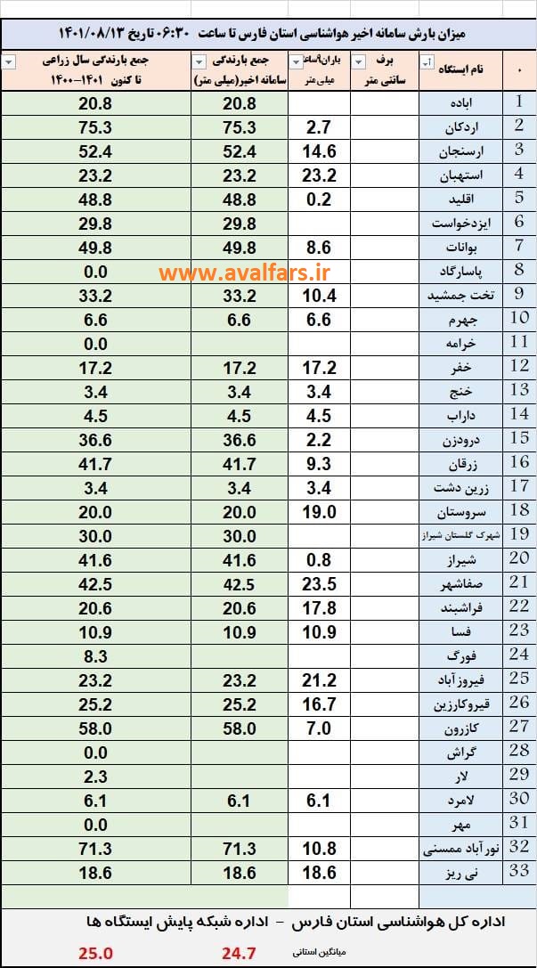 آمار هواشناسی و بارندگی استان فارس