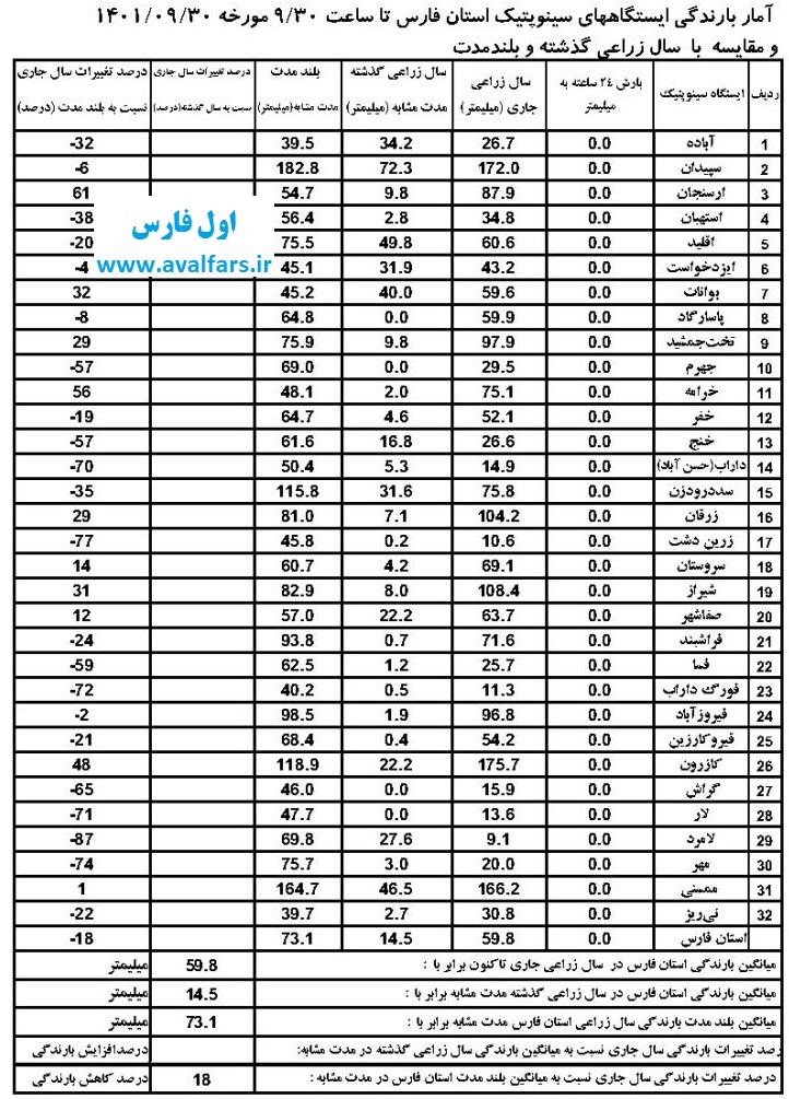 آمار بارندگی استان فارس 1