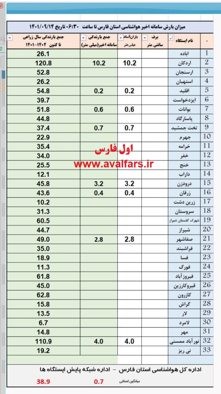 آمار بارندگی استان فارس