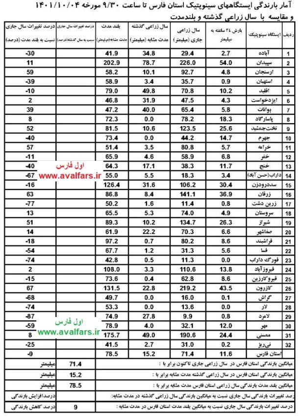آمار بارندگی شهرستانهای استان فارس تا 4 دی1401