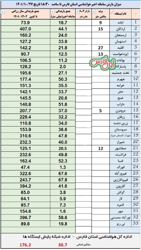 آمار بارندگی استان فارس 27 دی 1401 1