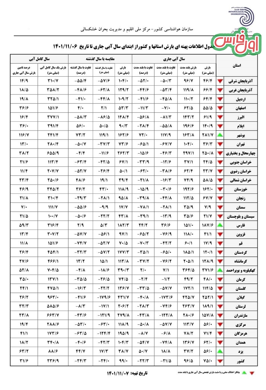 جدول آمار بارندگی استان های مختلف ایران