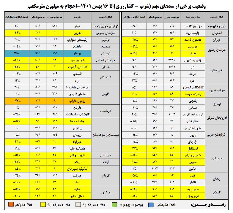 وضعیت ذخیره سدها تا 16 بهمن 2