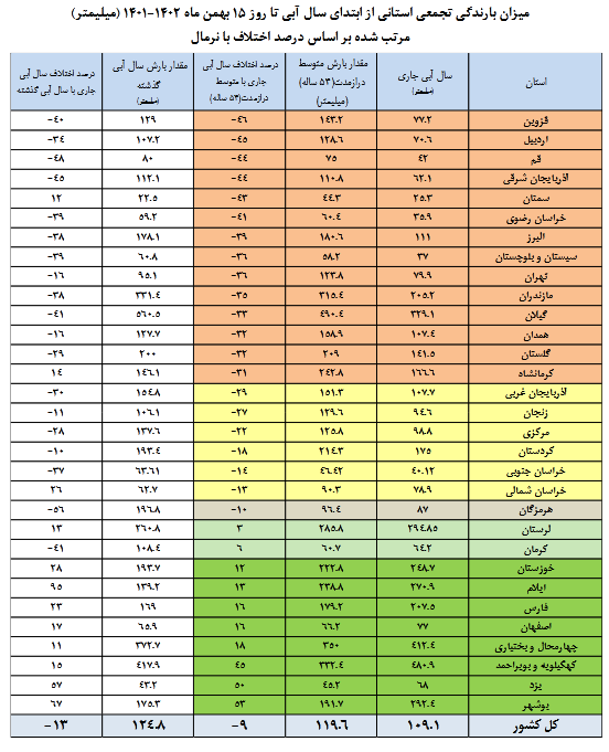 وضعیت ذخیره سدها تا 16 بهمن 3
