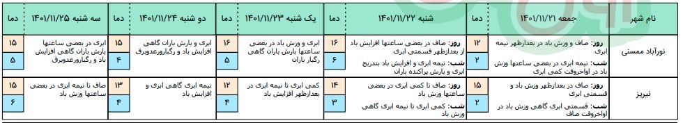 پیش بینی آب و هوای استان فارس 6