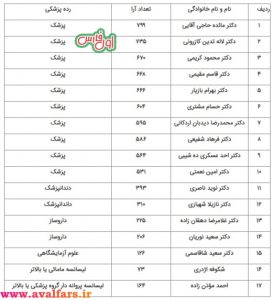 FireShot Capture 252 نتیجه اولیه انتخابات نظام پزشکی شهرستان شیراز اعلام شد www.sums .ac .ir خبر تازه 1