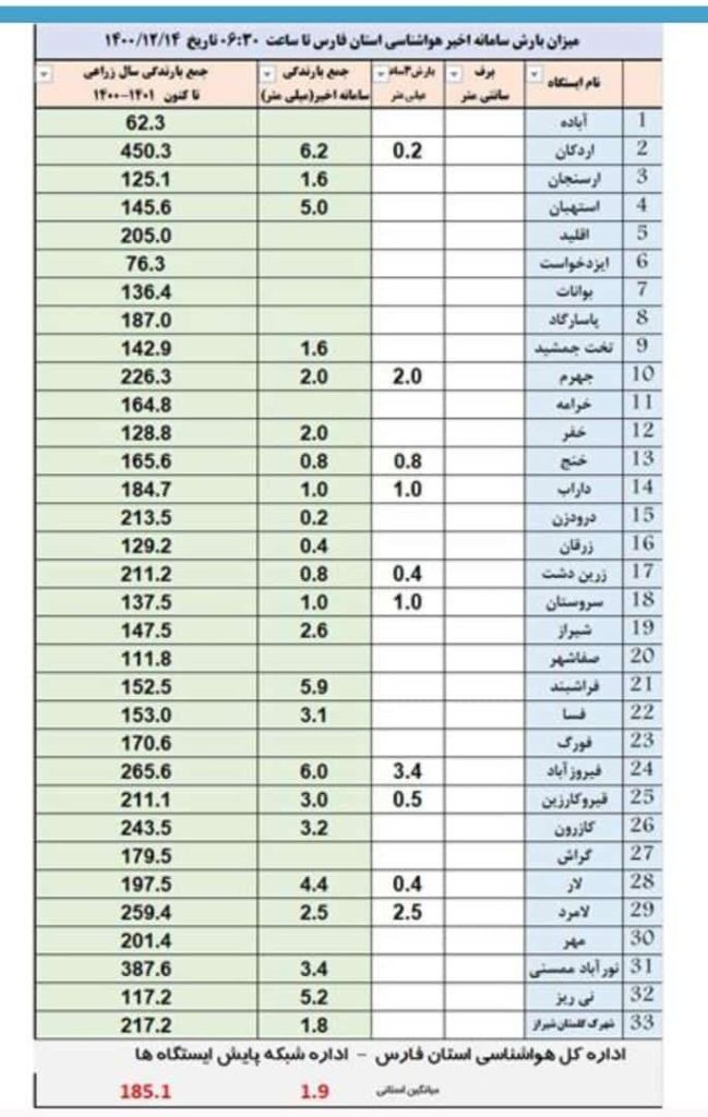 آمار بارندگی استان فارس 1