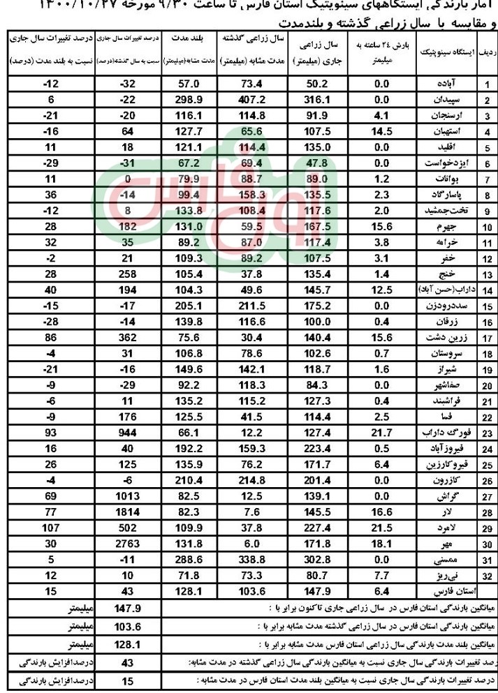 آمار بارندگی در استان فارس 1