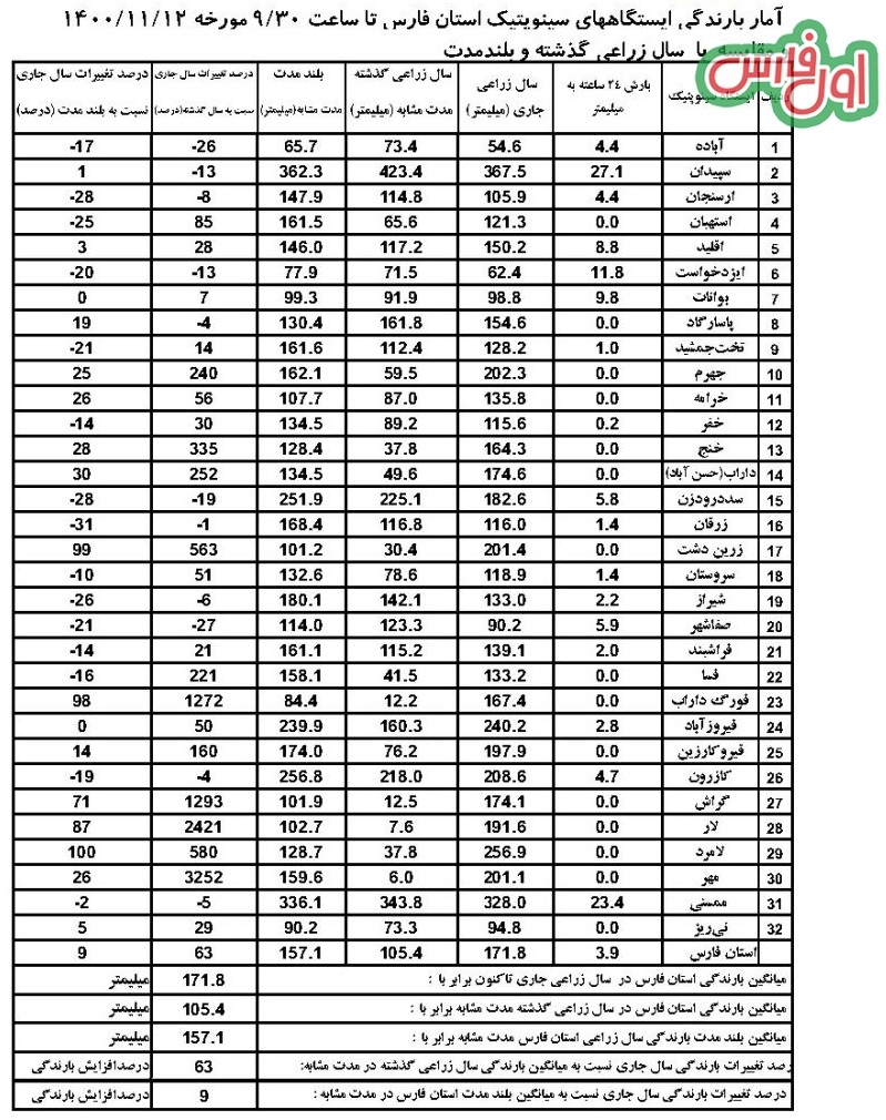 آمار بارندگی در استان فارس 4