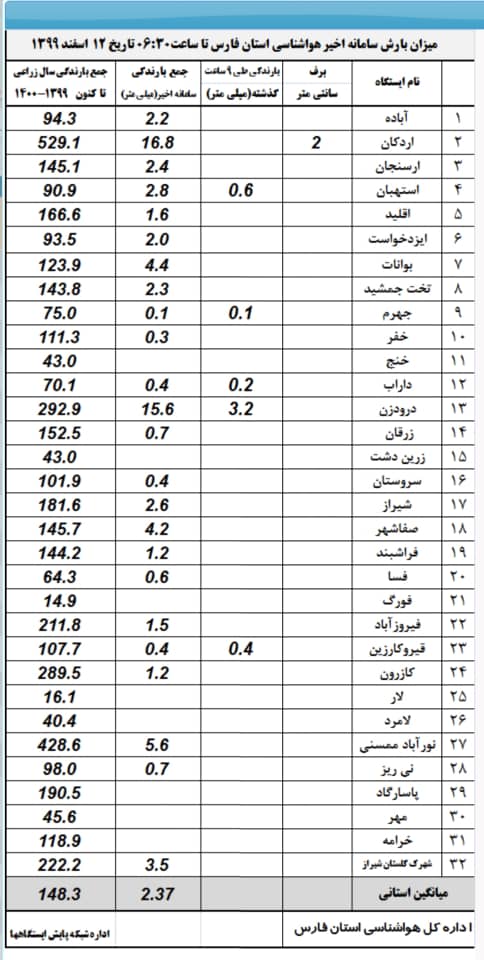 آمار بارندگی در استان فارس