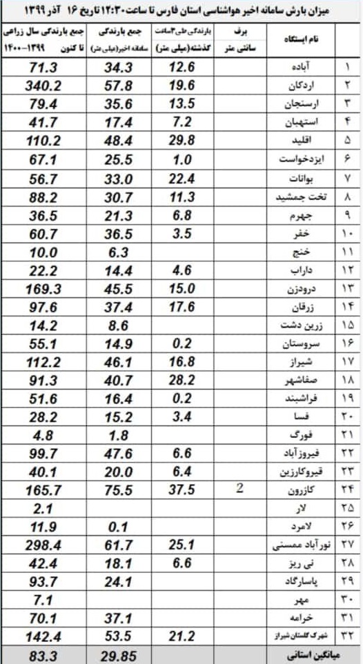 آمار هواشناسی استان فارس 1