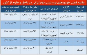 قیمت خودروهای ایرانی د خرج از کشور 4 e1626174664131