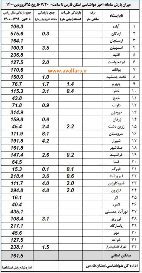 میزان بارش در استان فارس
