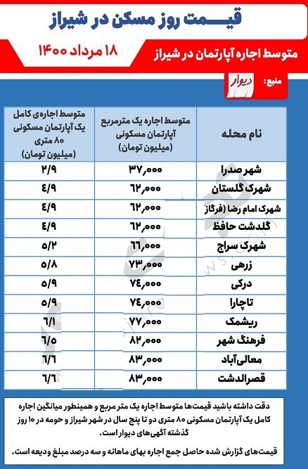 نرخ اجاره در شیراز e1628526744442