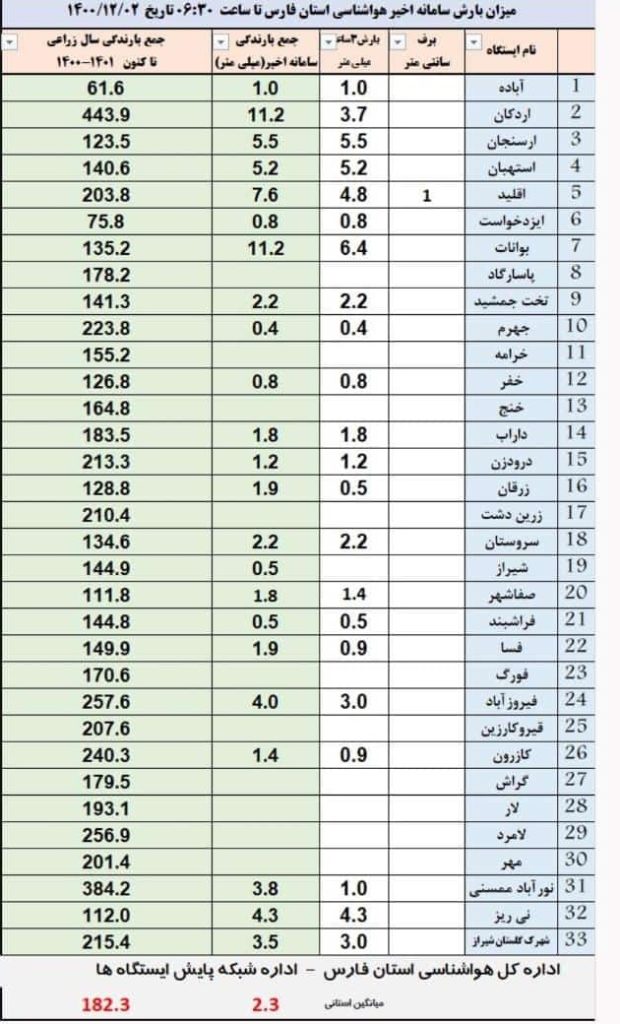 هواشناسی استان فارس میزان بارندگی