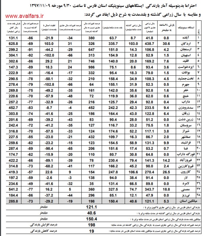 آمار بارندگی شهرستانهای استان فارس تا روز ۹ بهمن ۱۳۹۷
